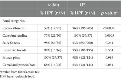 The Italian food environment may confer protection from hyper-palatable foods: evidence and comparison with the United States